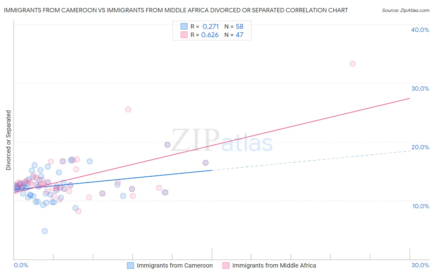 Immigrants from Cameroon vs Immigrants from Middle Africa Divorced or Separated
