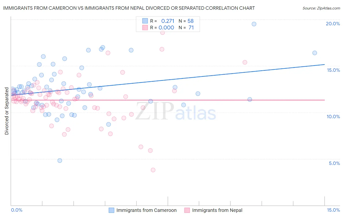 Immigrants from Cameroon vs Immigrants from Nepal Divorced or Separated