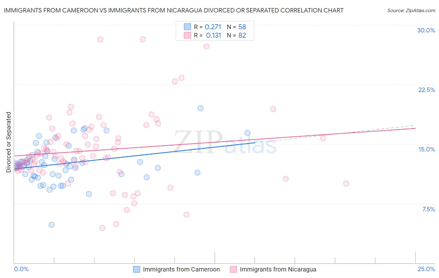 Immigrants from Cameroon vs Immigrants from Nicaragua Divorced or Separated