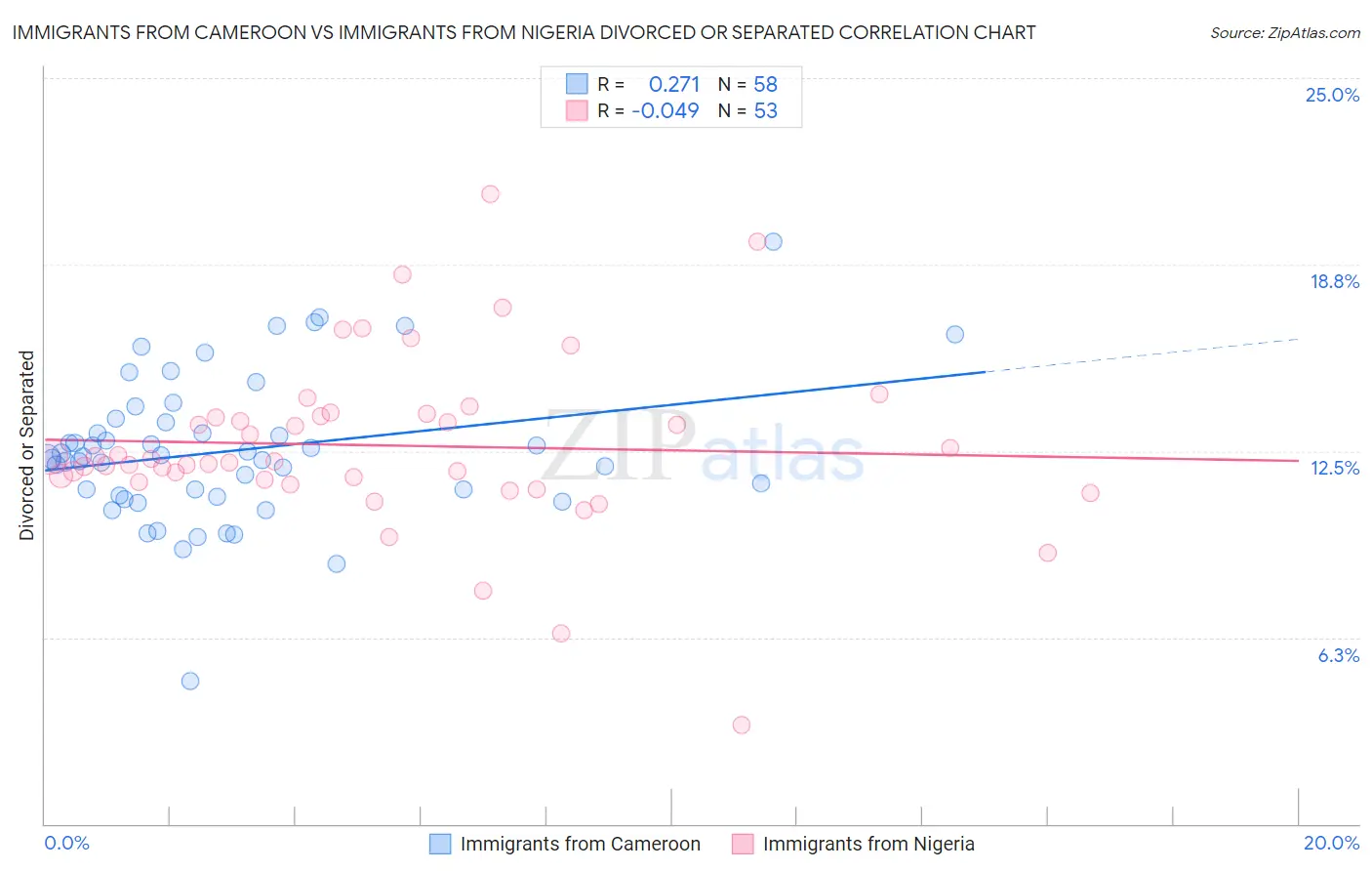 Immigrants from Cameroon vs Immigrants from Nigeria Divorced or Separated