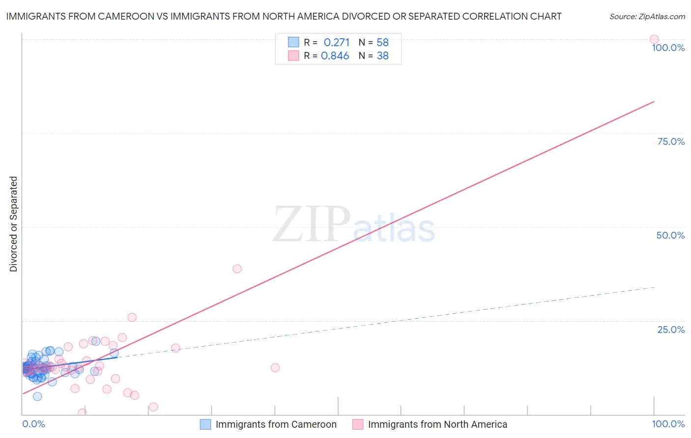 Immigrants from Cameroon vs Immigrants from North America Divorced or Separated