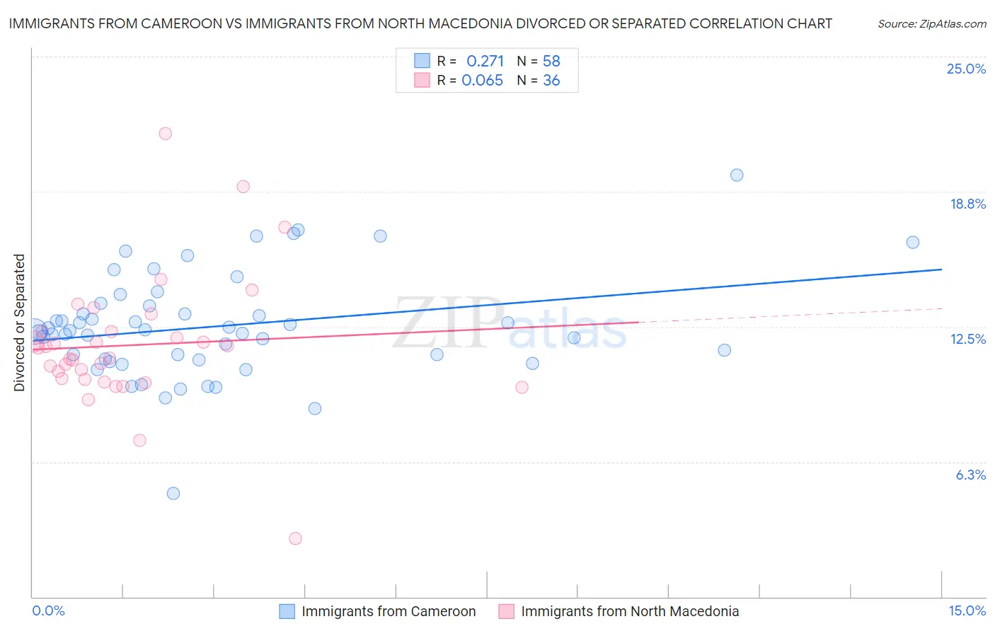 Immigrants from Cameroon vs Immigrants from North Macedonia Divorced or Separated