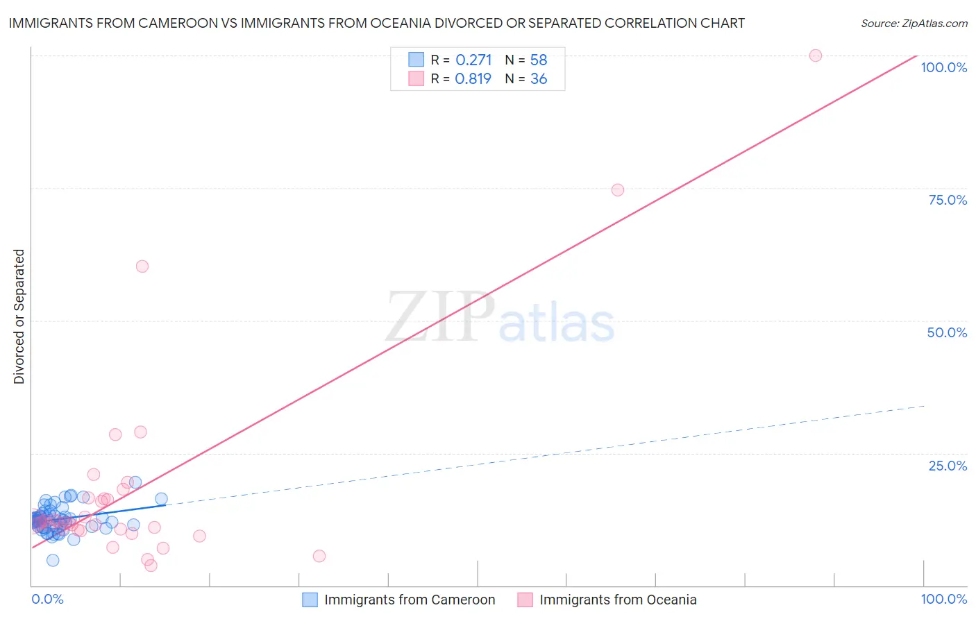 Immigrants from Cameroon vs Immigrants from Oceania Divorced or Separated