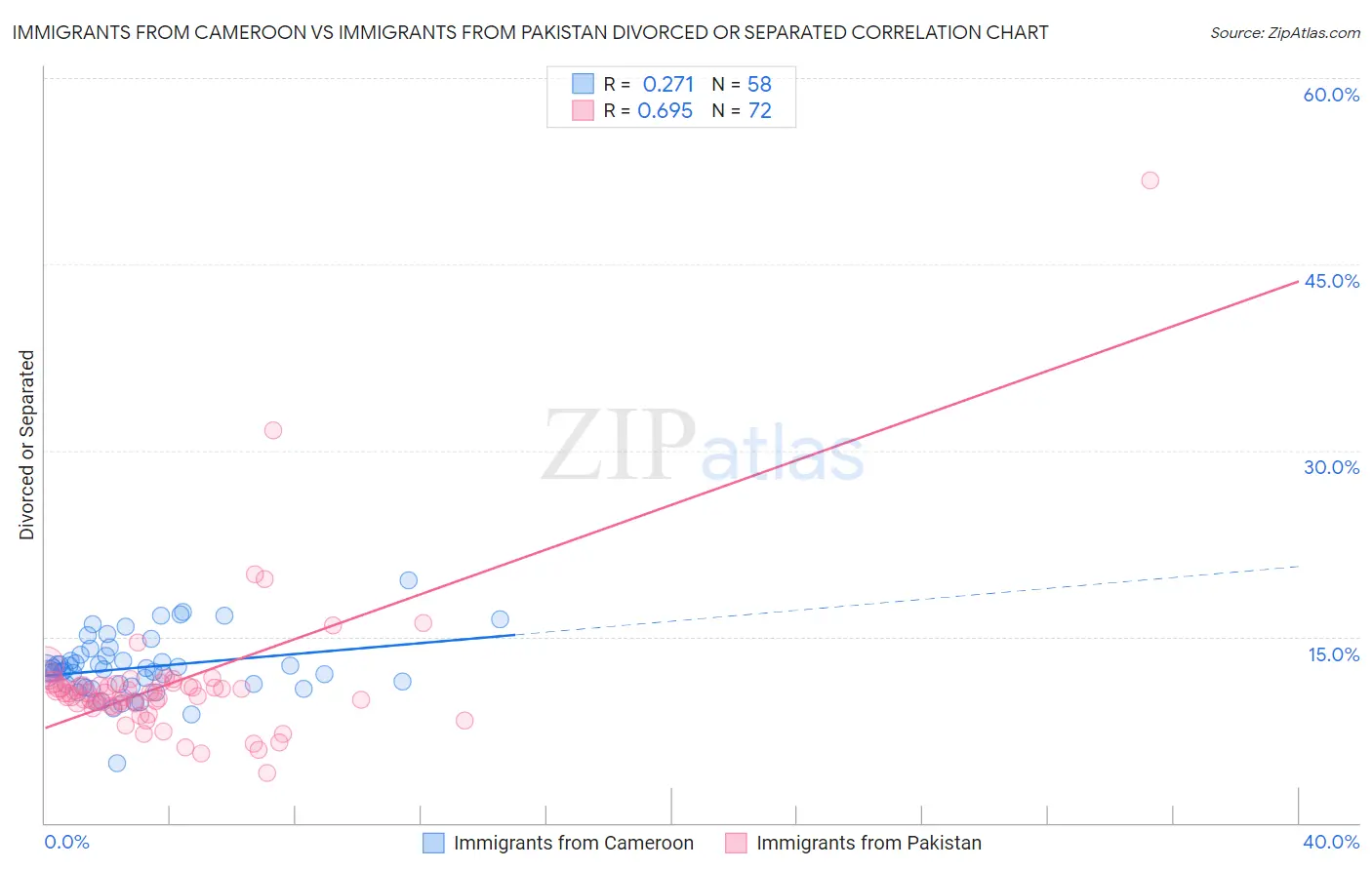 Immigrants from Cameroon vs Immigrants from Pakistan Divorced or Separated