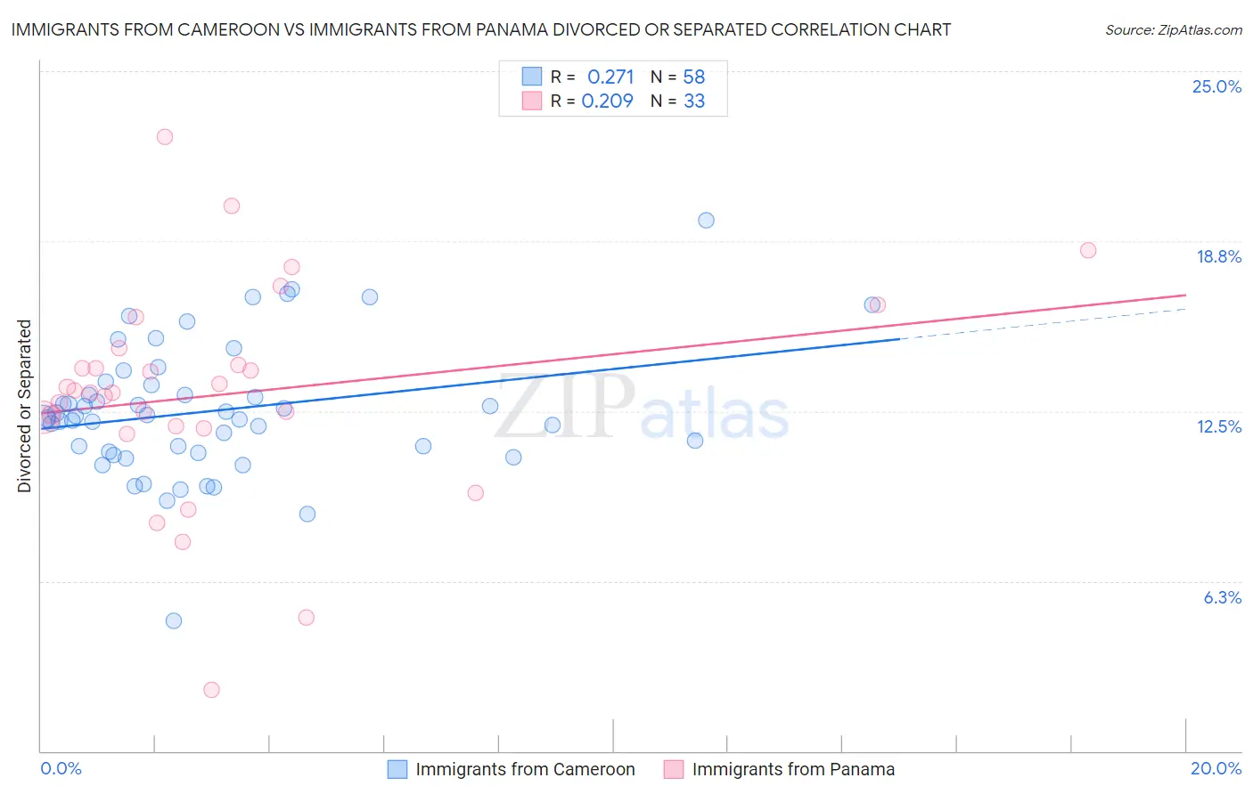 Immigrants from Cameroon vs Immigrants from Panama Divorced or Separated