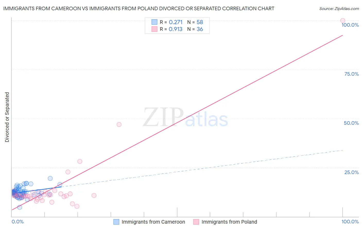 Immigrants from Cameroon vs Immigrants from Poland Divorced or Separated