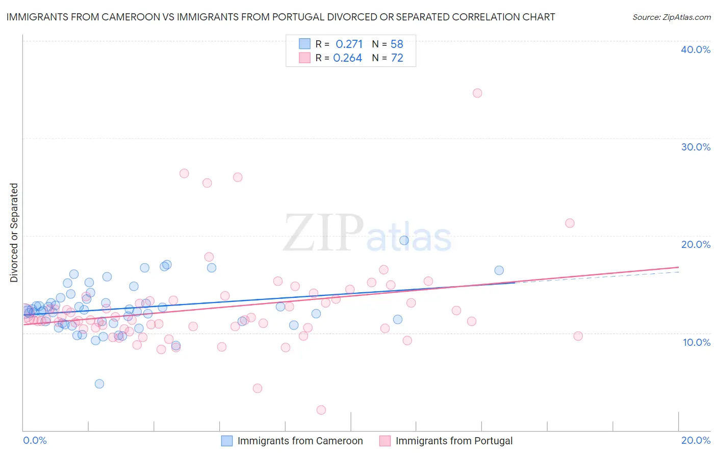 Immigrants from Cameroon vs Immigrants from Portugal Divorced or Separated