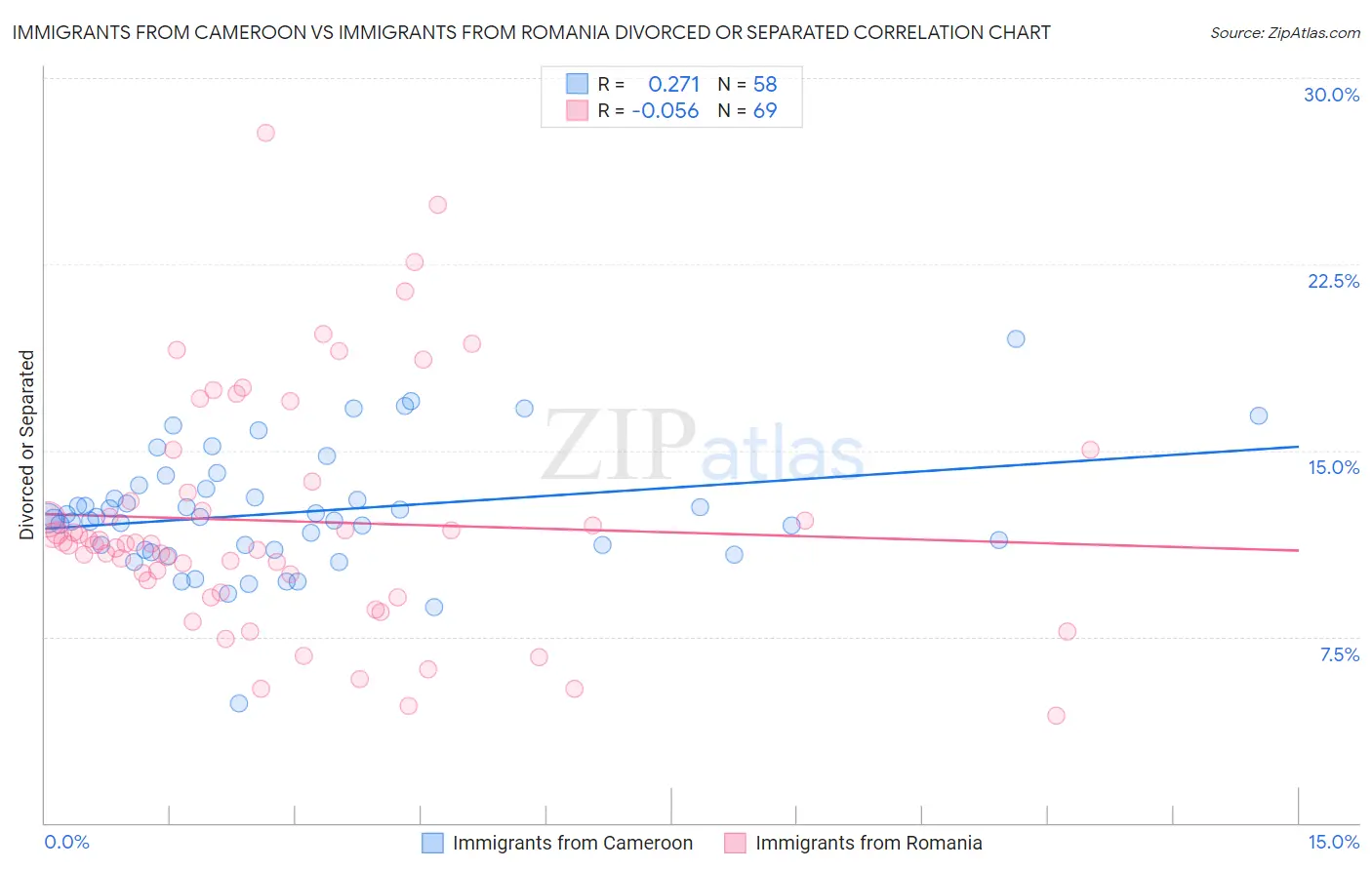 Immigrants from Cameroon vs Immigrants from Romania Divorced or Separated