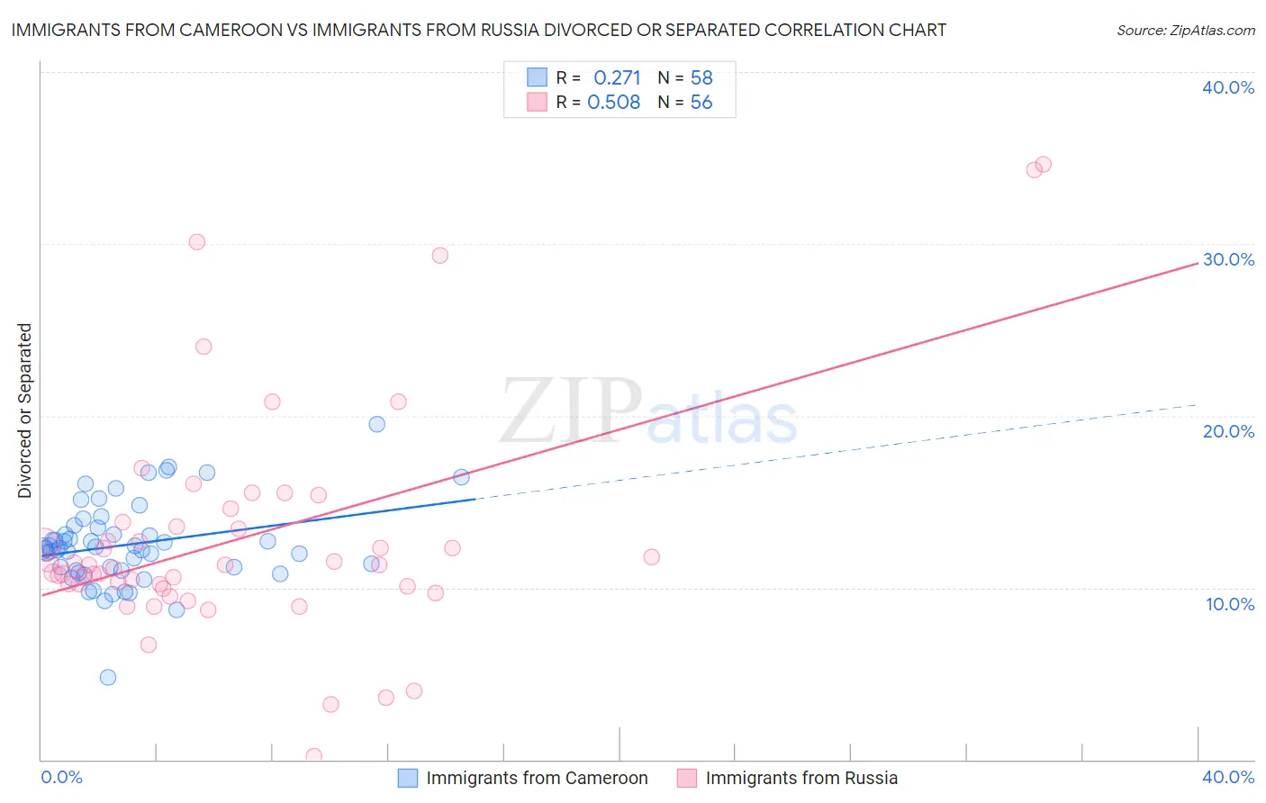 Immigrants from Cameroon vs Immigrants from Russia Divorced or Separated