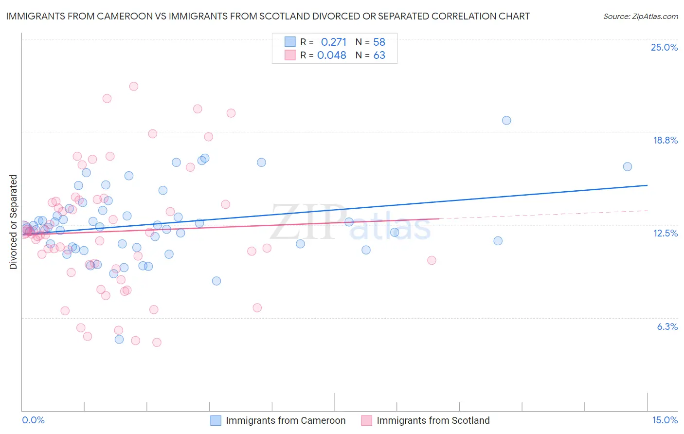 Immigrants from Cameroon vs Immigrants from Scotland Divorced or Separated