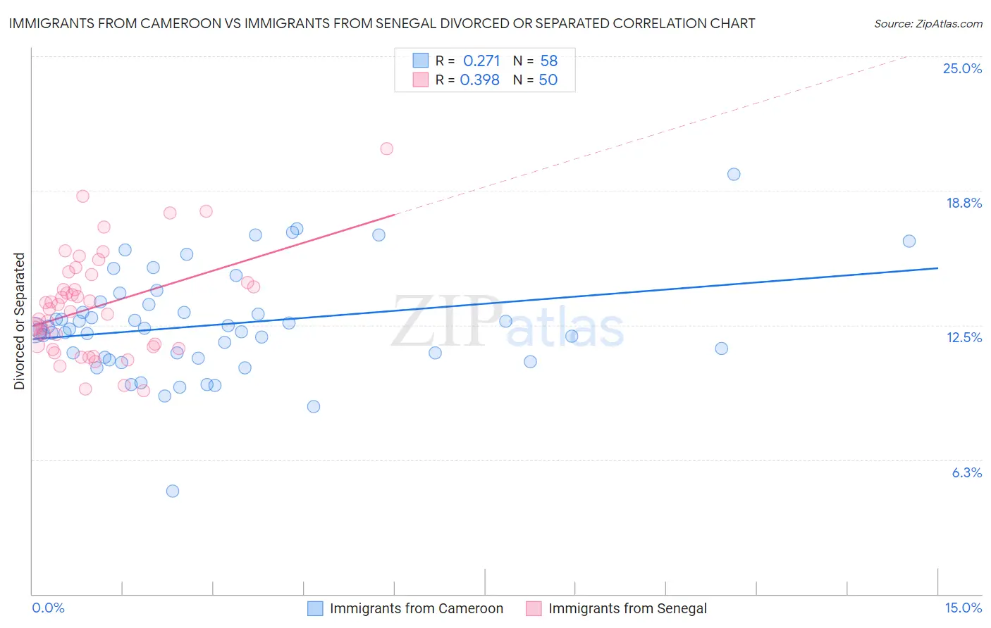 Immigrants from Cameroon vs Immigrants from Senegal Divorced or Separated