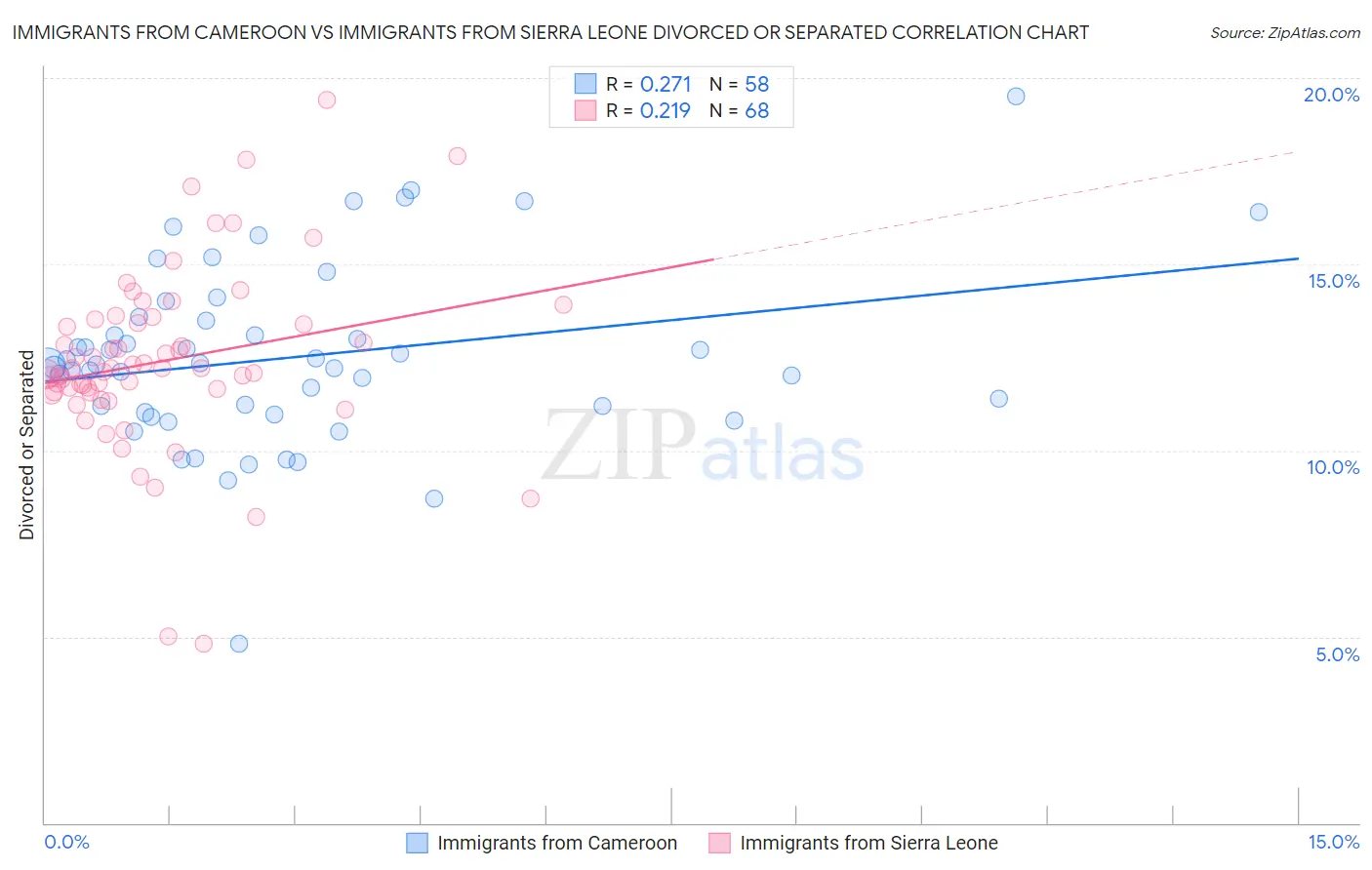 Immigrants from Cameroon vs Immigrants from Sierra Leone Divorced or Separated