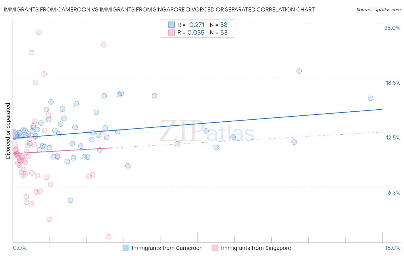 Immigrants from Cameroon vs Immigrants from Singapore Divorced or Separated