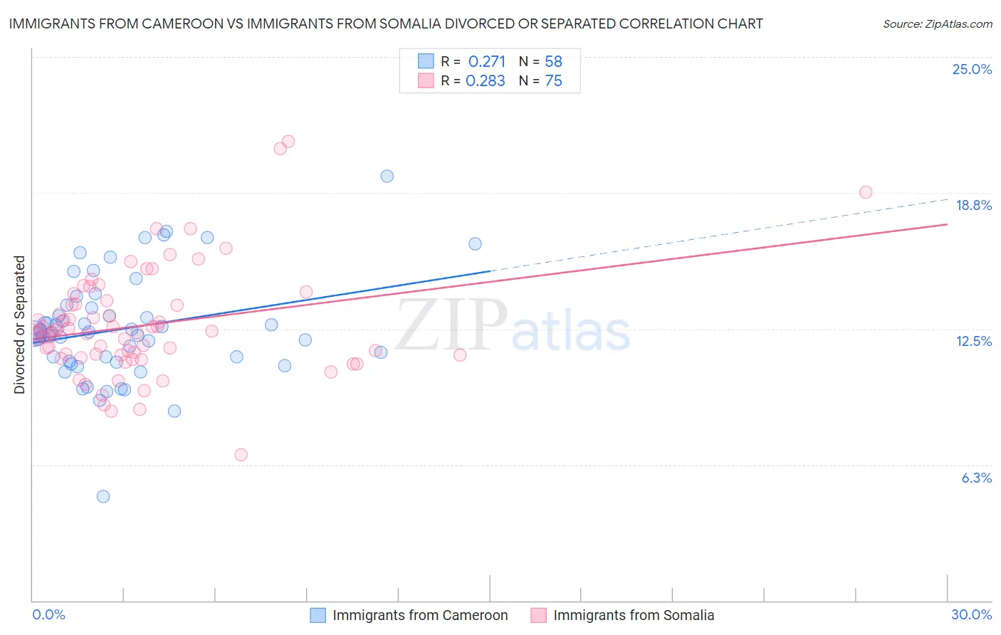 Immigrants from Cameroon vs Immigrants from Somalia Divorced or Separated