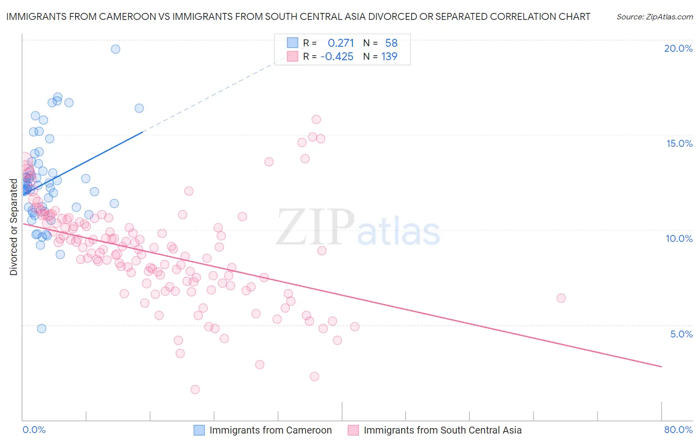 Immigrants from Cameroon vs Immigrants from South Central Asia Divorced or Separated