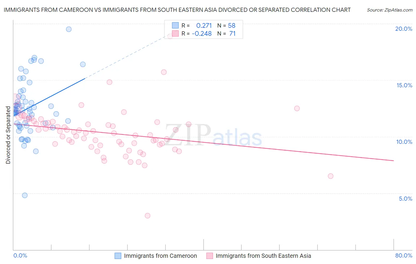Immigrants from Cameroon vs Immigrants from South Eastern Asia Divorced or Separated