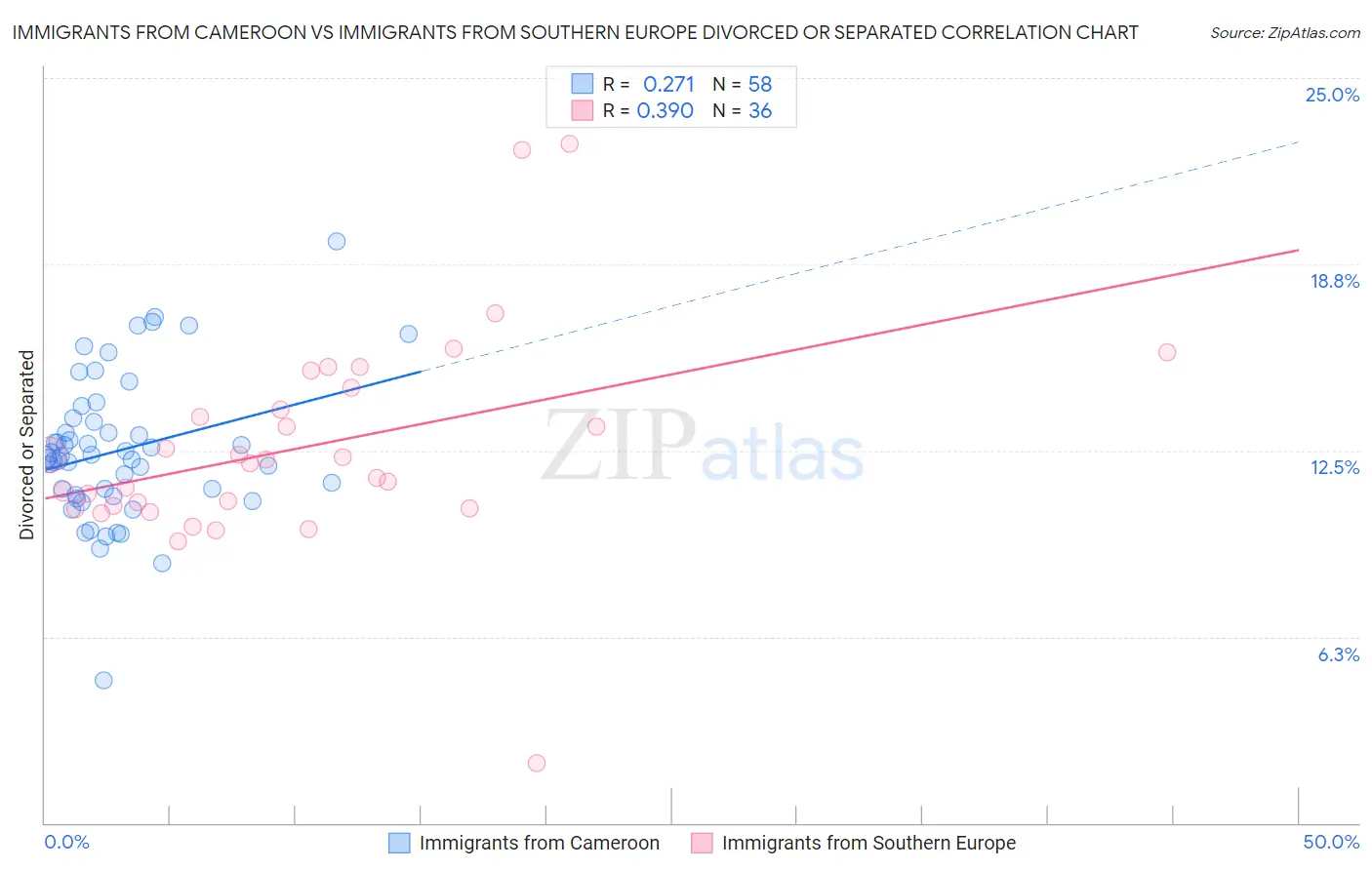 Immigrants from Cameroon vs Immigrants from Southern Europe Divorced or Separated
