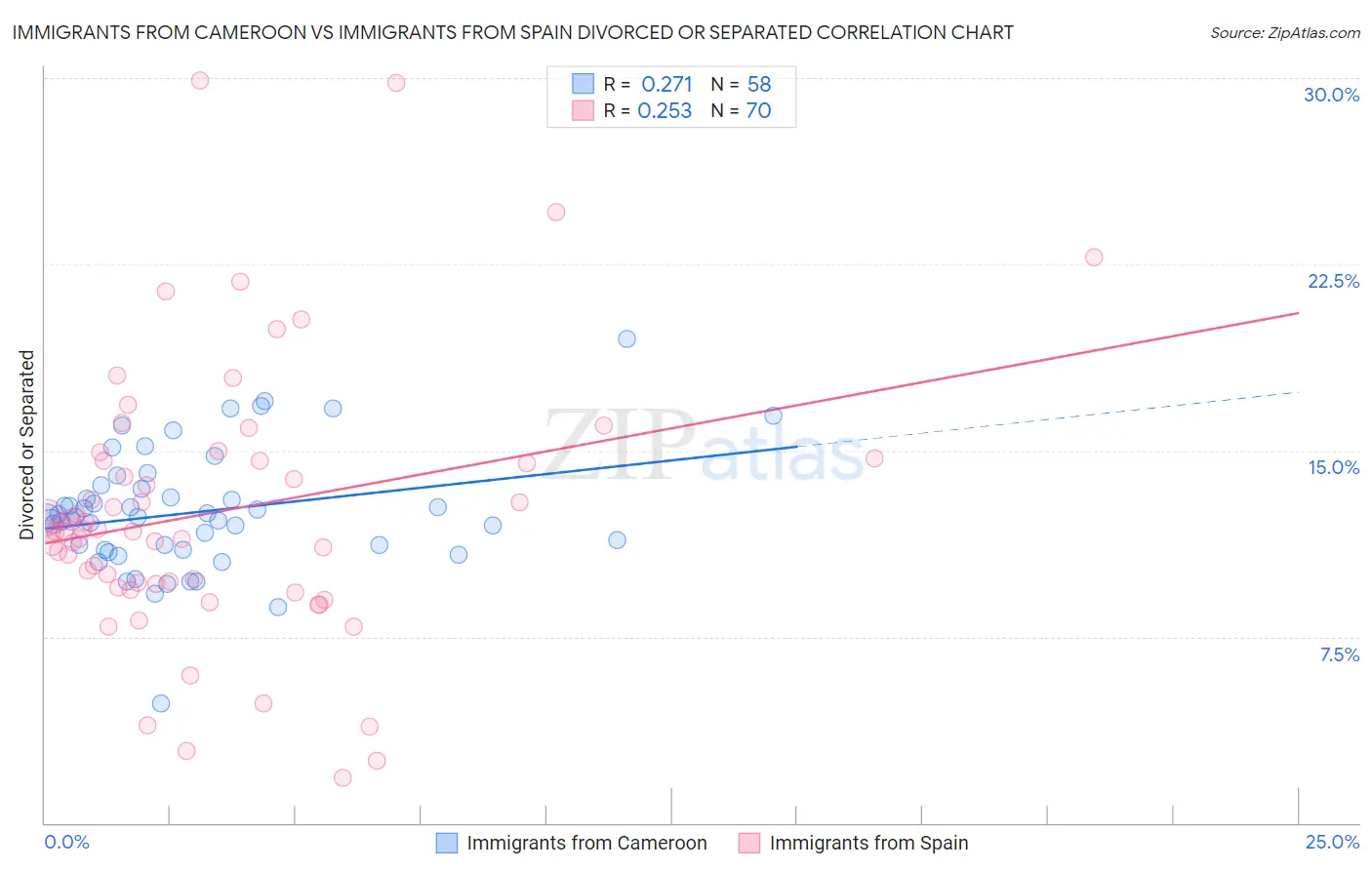 Immigrants from Cameroon vs Immigrants from Spain Divorced or Separated