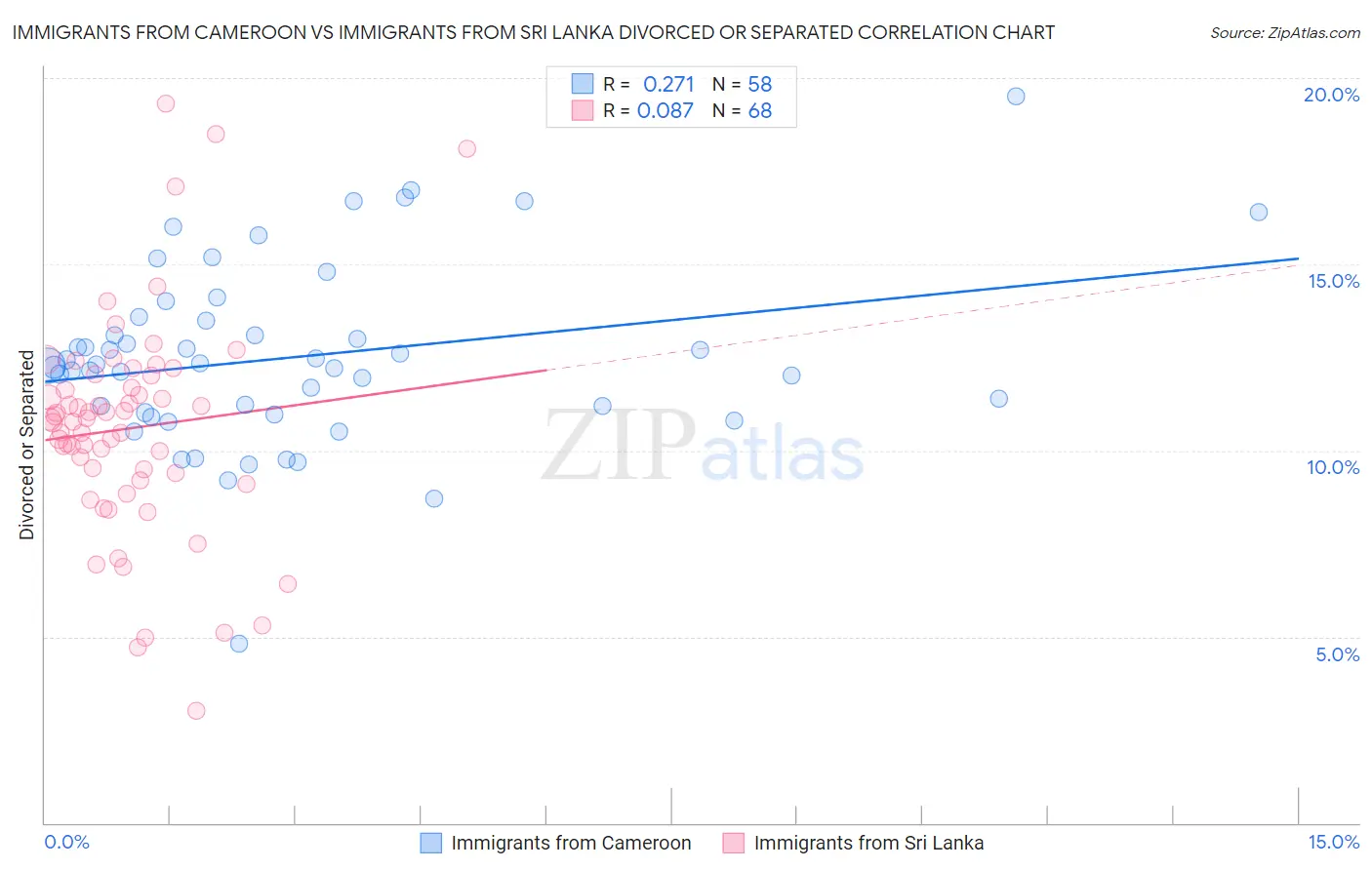 Immigrants from Cameroon vs Immigrants from Sri Lanka Divorced or Separated