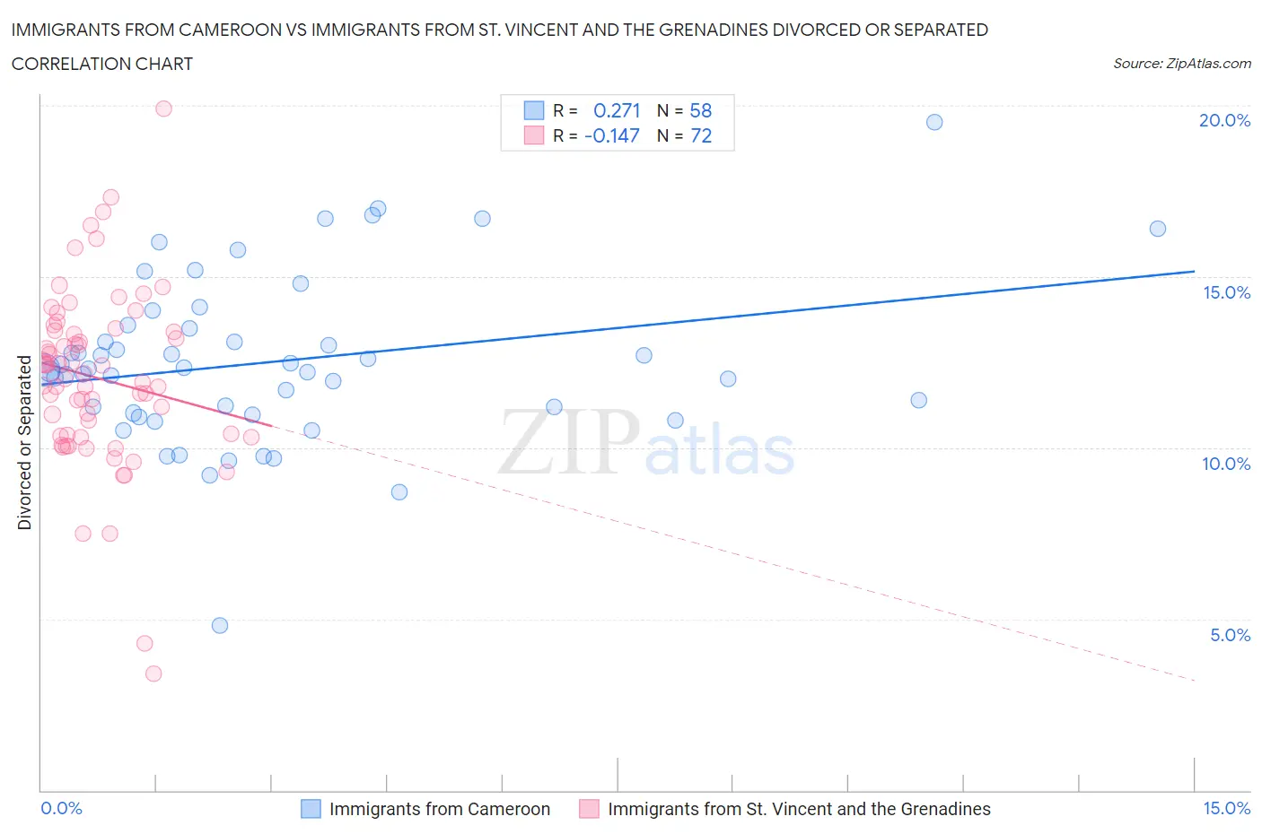Immigrants from Cameroon vs Immigrants from St. Vincent and the Grenadines Divorced or Separated