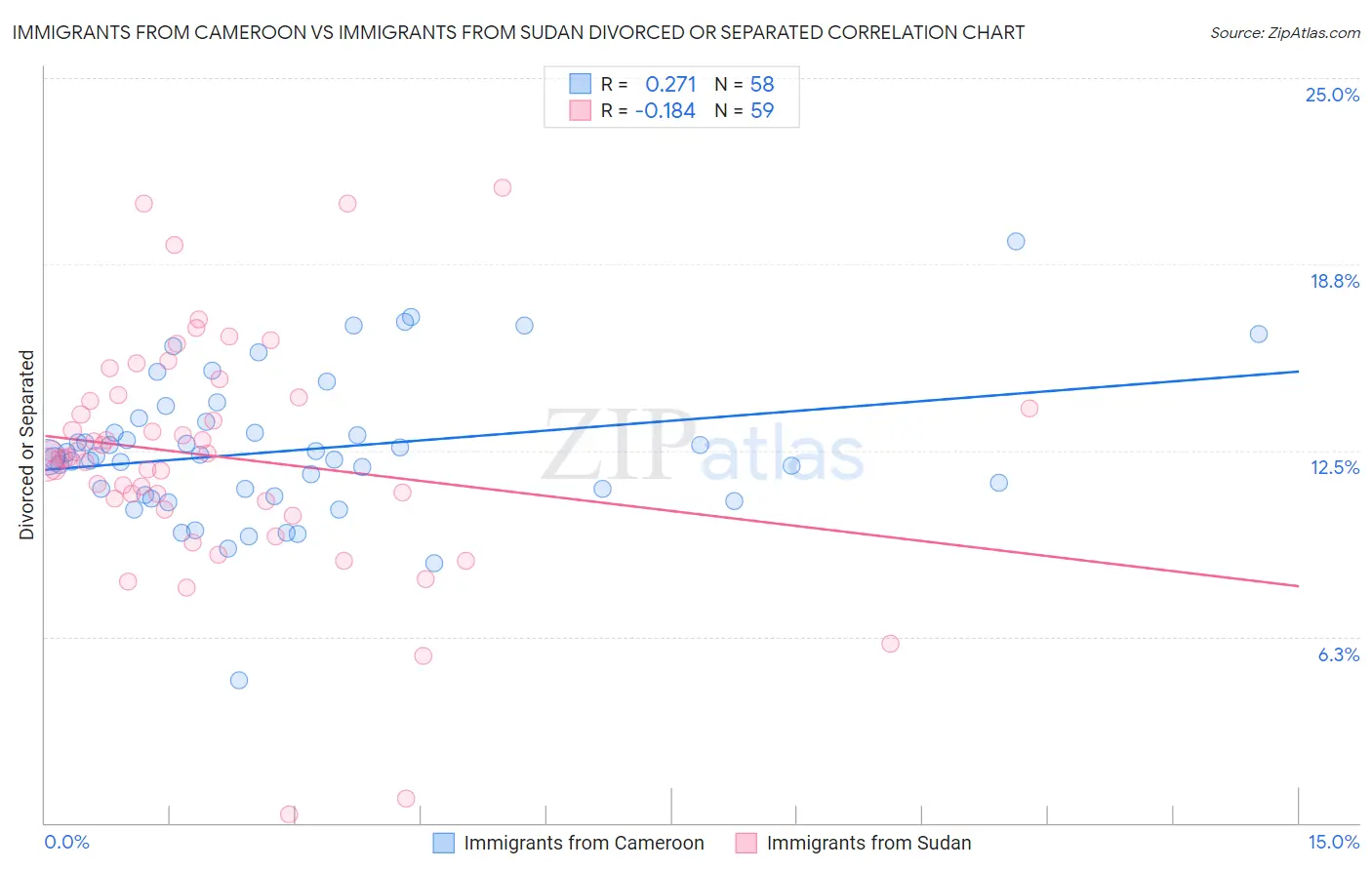 Immigrants from Cameroon vs Immigrants from Sudan Divorced or Separated