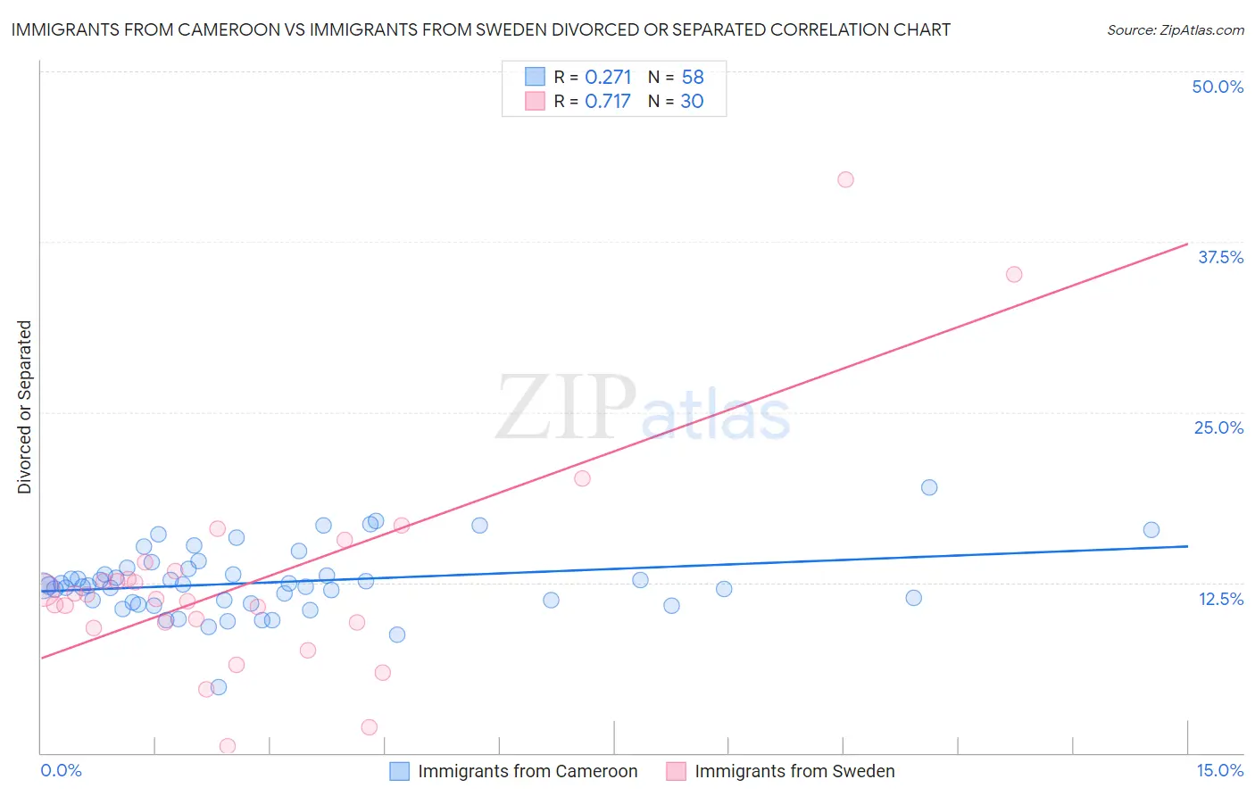 Immigrants from Cameroon vs Immigrants from Sweden Divorced or Separated