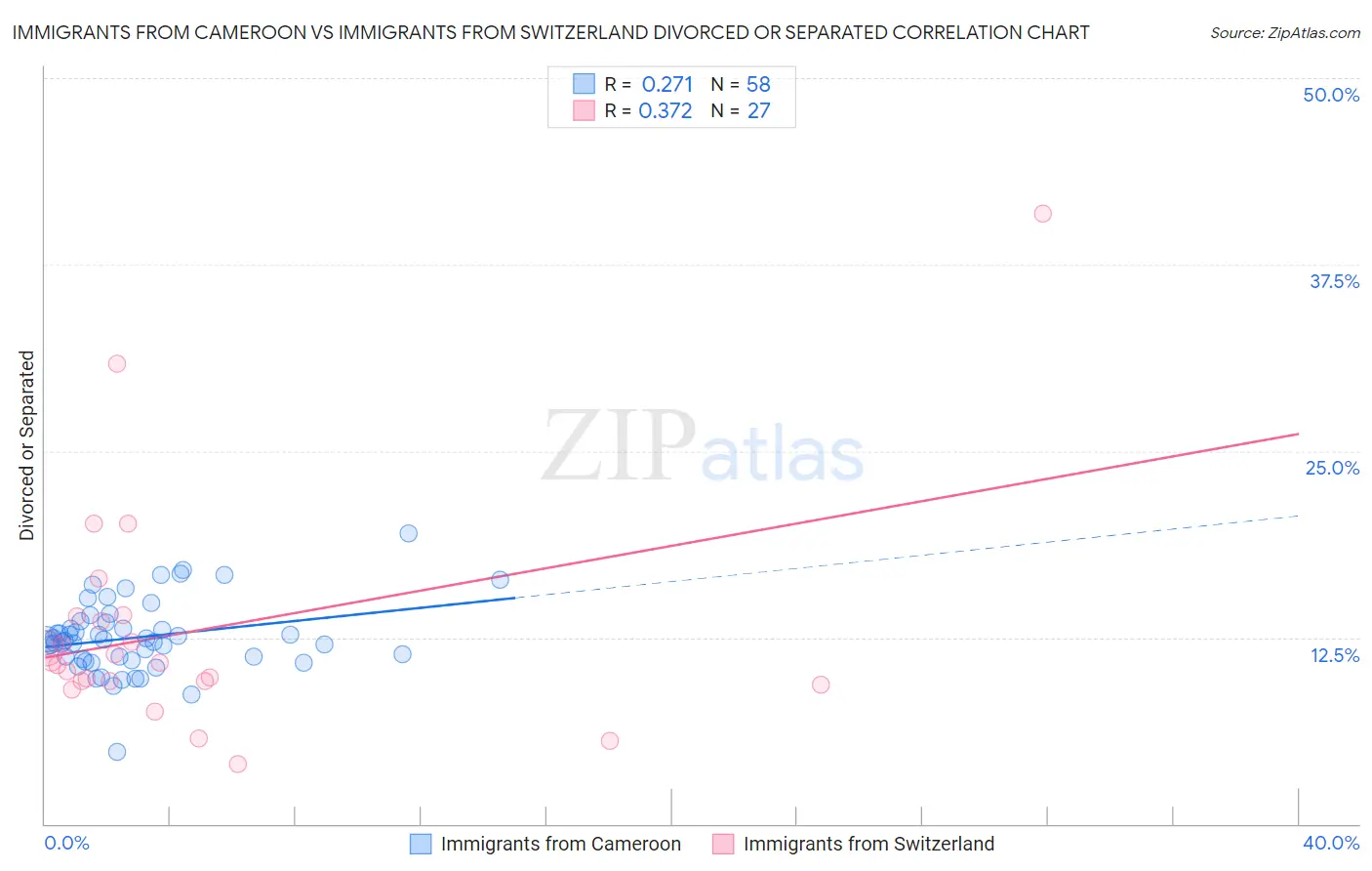 Immigrants from Cameroon vs Immigrants from Switzerland Divorced or Separated