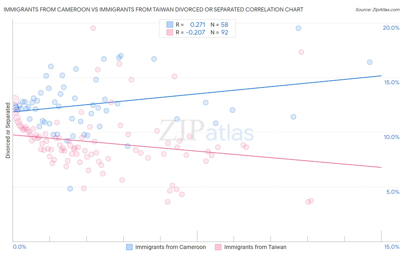 Immigrants from Cameroon vs Immigrants from Taiwan Divorced or Separated