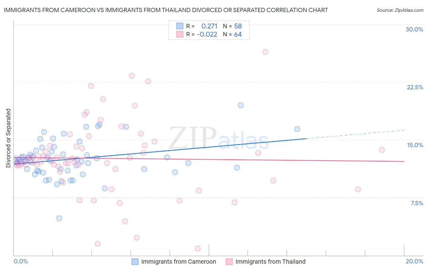 Immigrants from Cameroon vs Immigrants from Thailand Divorced or Separated