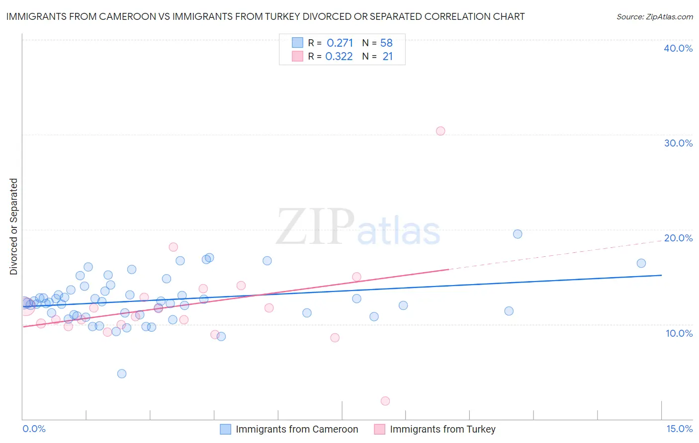 Immigrants from Cameroon vs Immigrants from Turkey Divorced or Separated