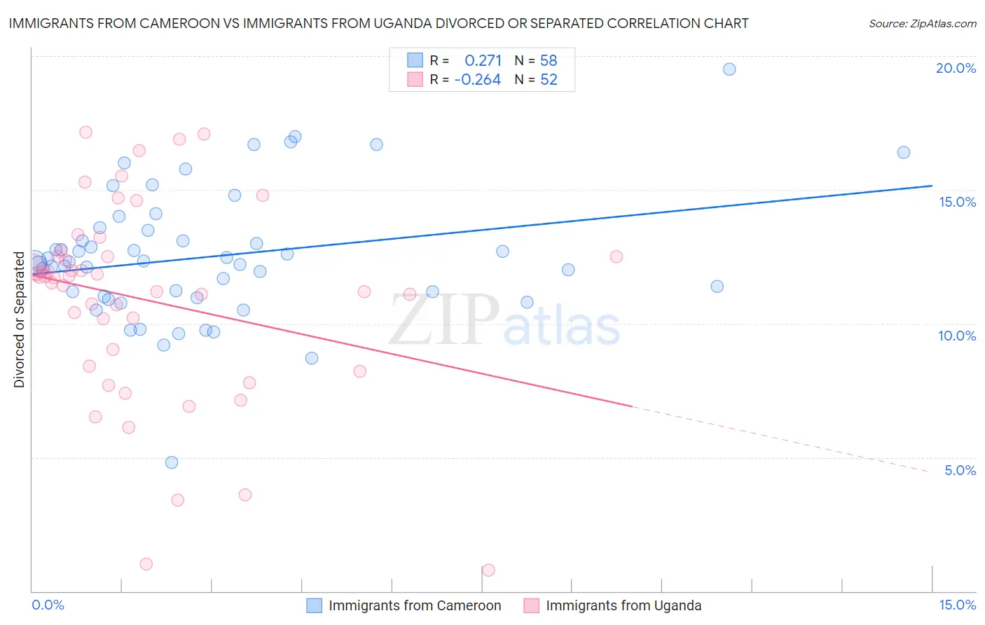Immigrants from Cameroon vs Immigrants from Uganda Divorced or Separated