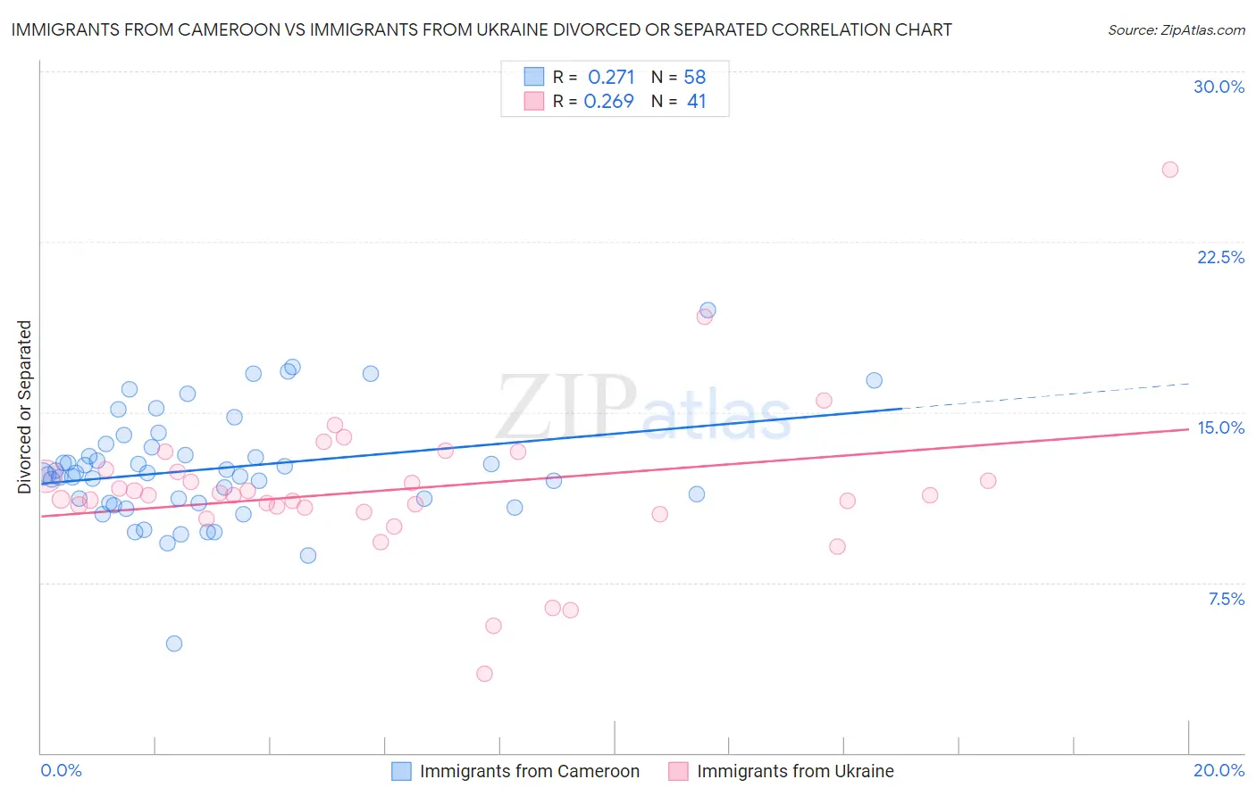 Immigrants from Cameroon vs Immigrants from Ukraine Divorced or Separated