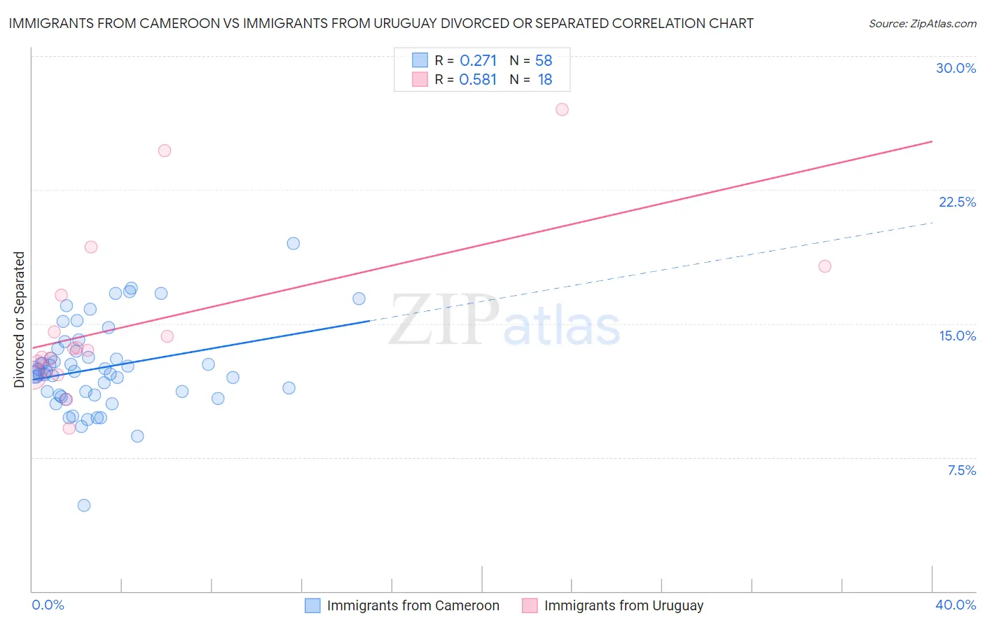Immigrants from Cameroon vs Immigrants from Uruguay Divorced or Separated