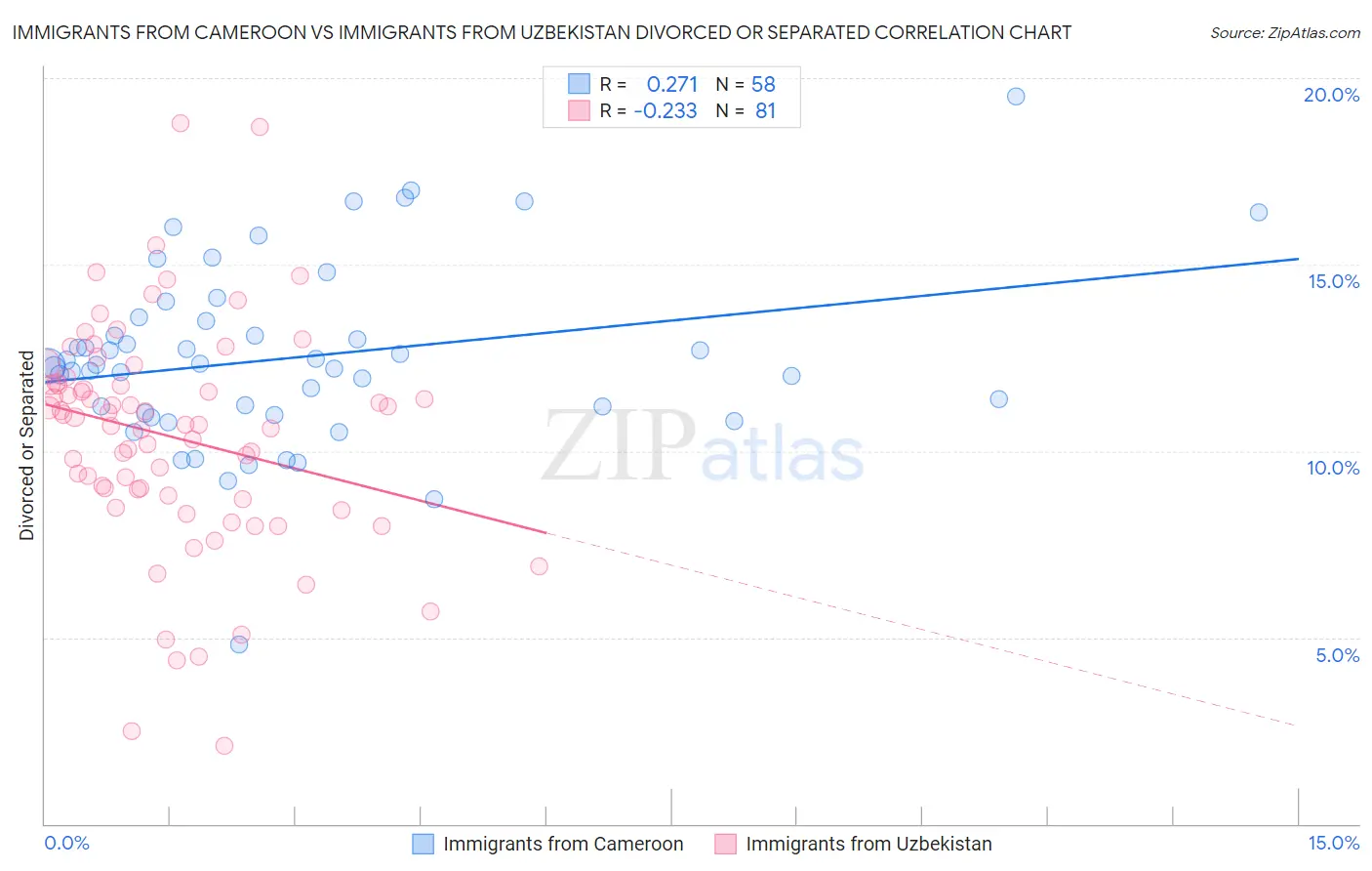 Immigrants from Cameroon vs Immigrants from Uzbekistan Divorced or Separated