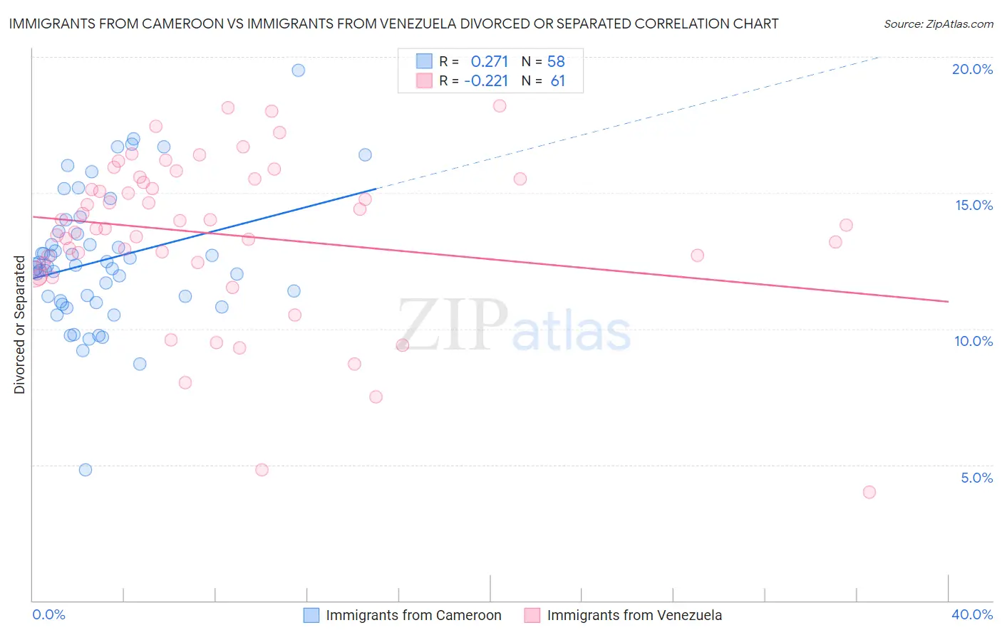 Immigrants from Cameroon vs Immigrants from Venezuela Divorced or Separated