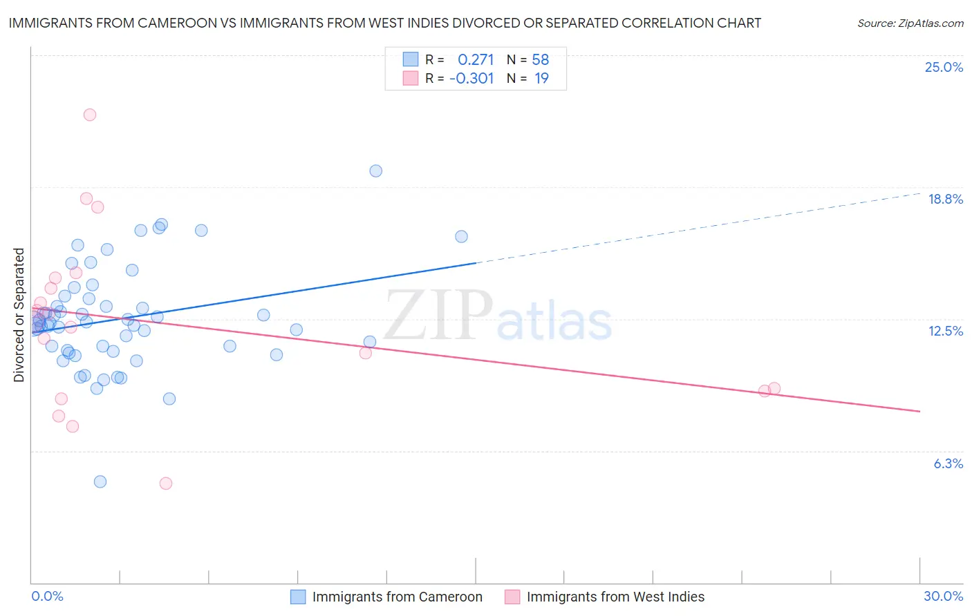 Immigrants from Cameroon vs Immigrants from West Indies Divorced or Separated
