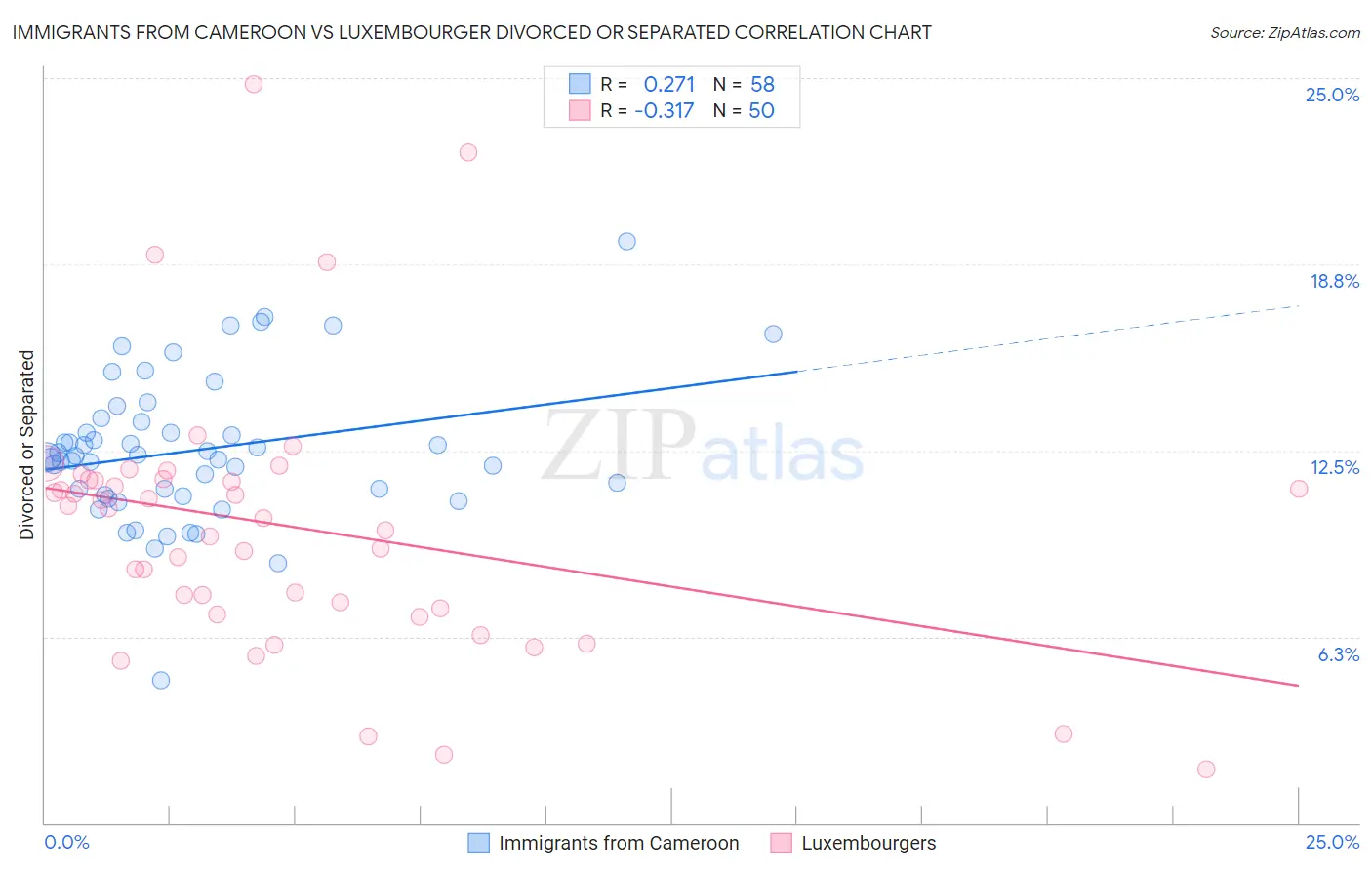 Immigrants from Cameroon vs Luxembourger Divorced or Separated