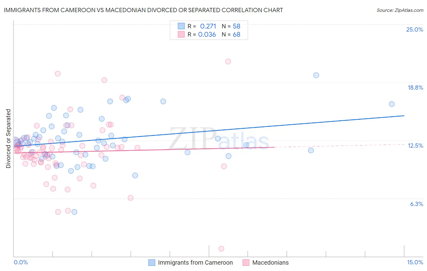 Immigrants from Cameroon vs Macedonian Divorced or Separated