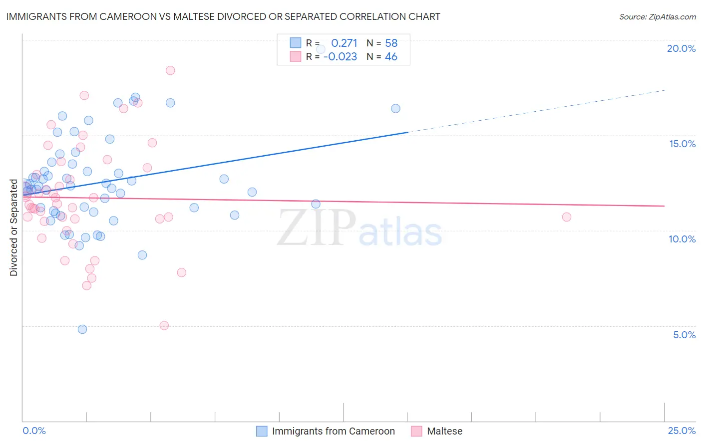 Immigrants from Cameroon vs Maltese Divorced or Separated