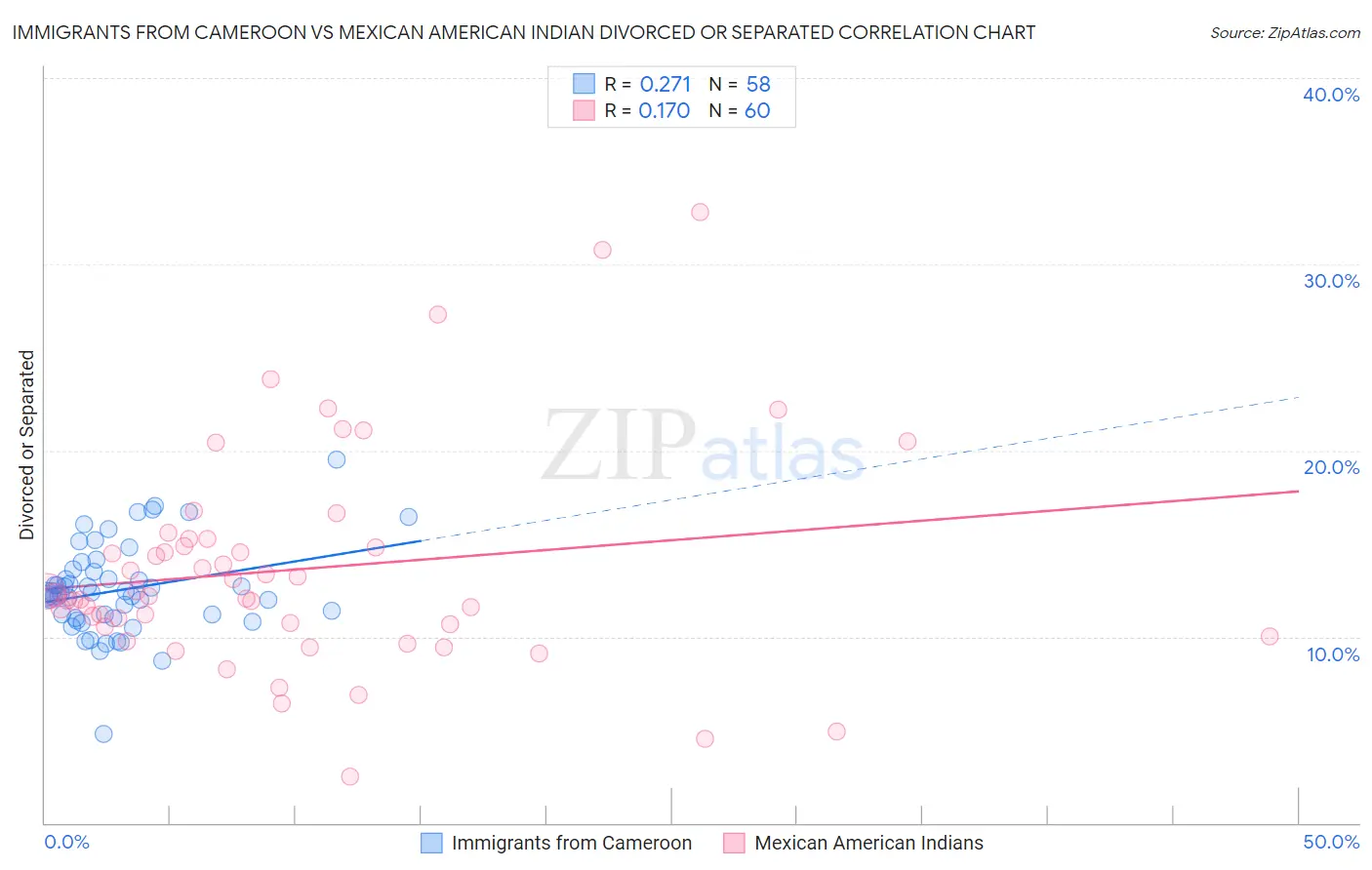 Immigrants from Cameroon vs Mexican American Indian Divorced or Separated