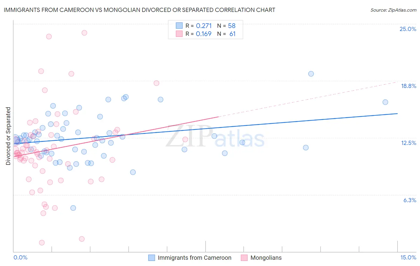 Immigrants from Cameroon vs Mongolian Divorced or Separated