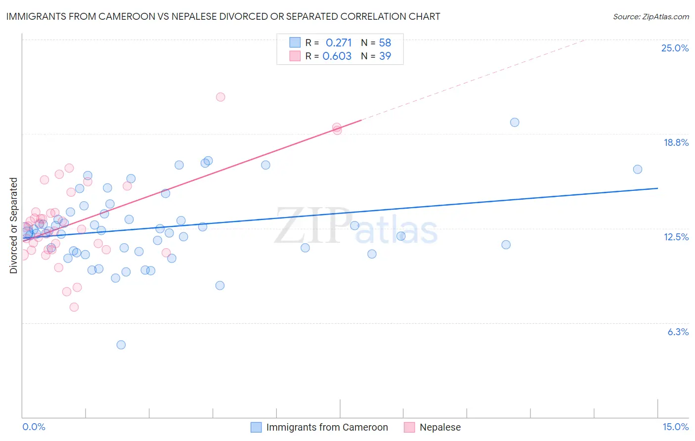 Immigrants from Cameroon vs Nepalese Divorced or Separated