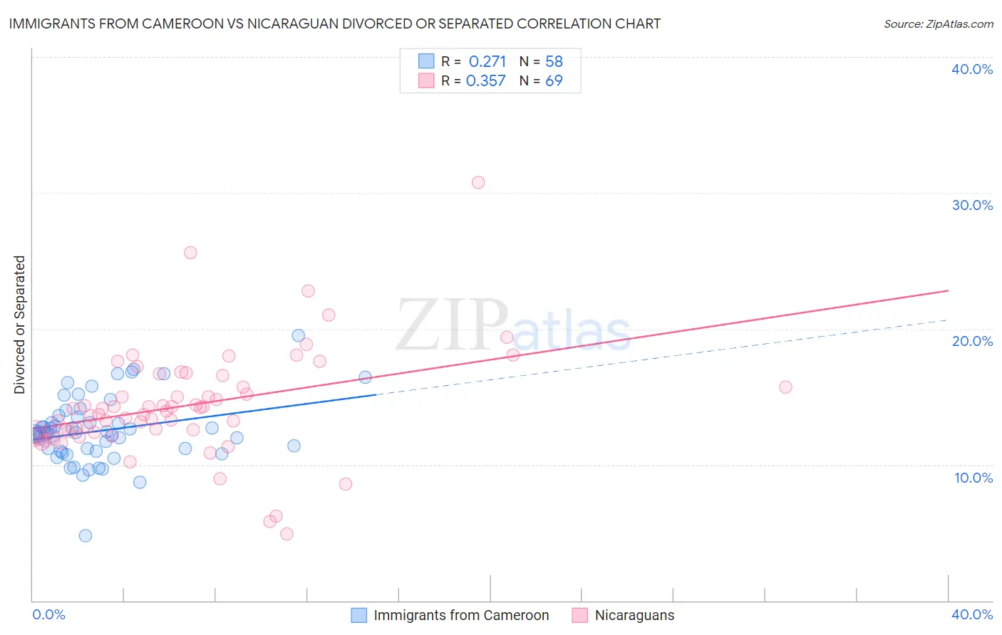 Immigrants from Cameroon vs Nicaraguan Divorced or Separated