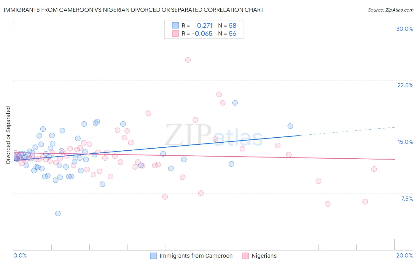 Immigrants from Cameroon vs Nigerian Divorced or Separated