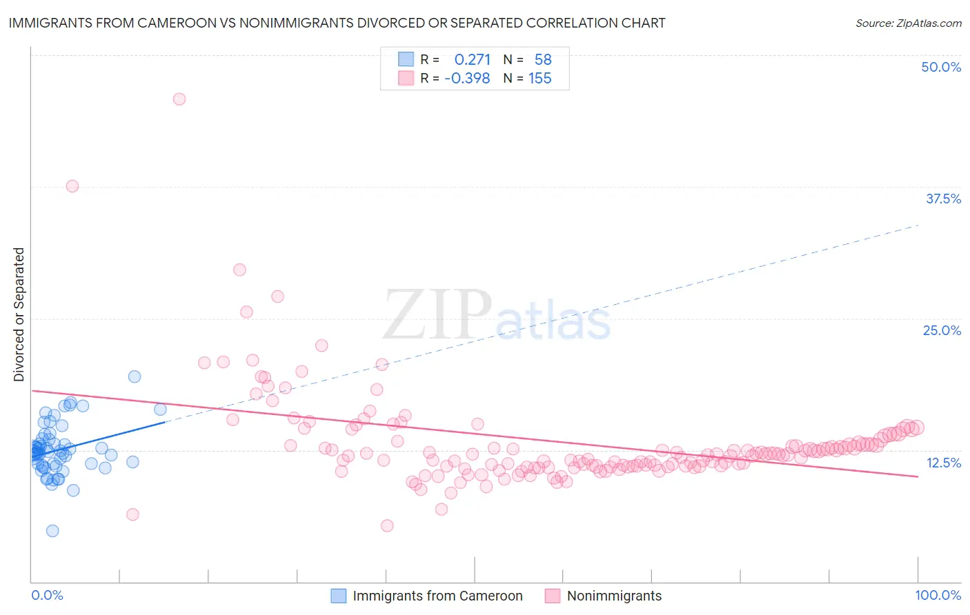 Immigrants from Cameroon vs Nonimmigrants Divorced or Separated