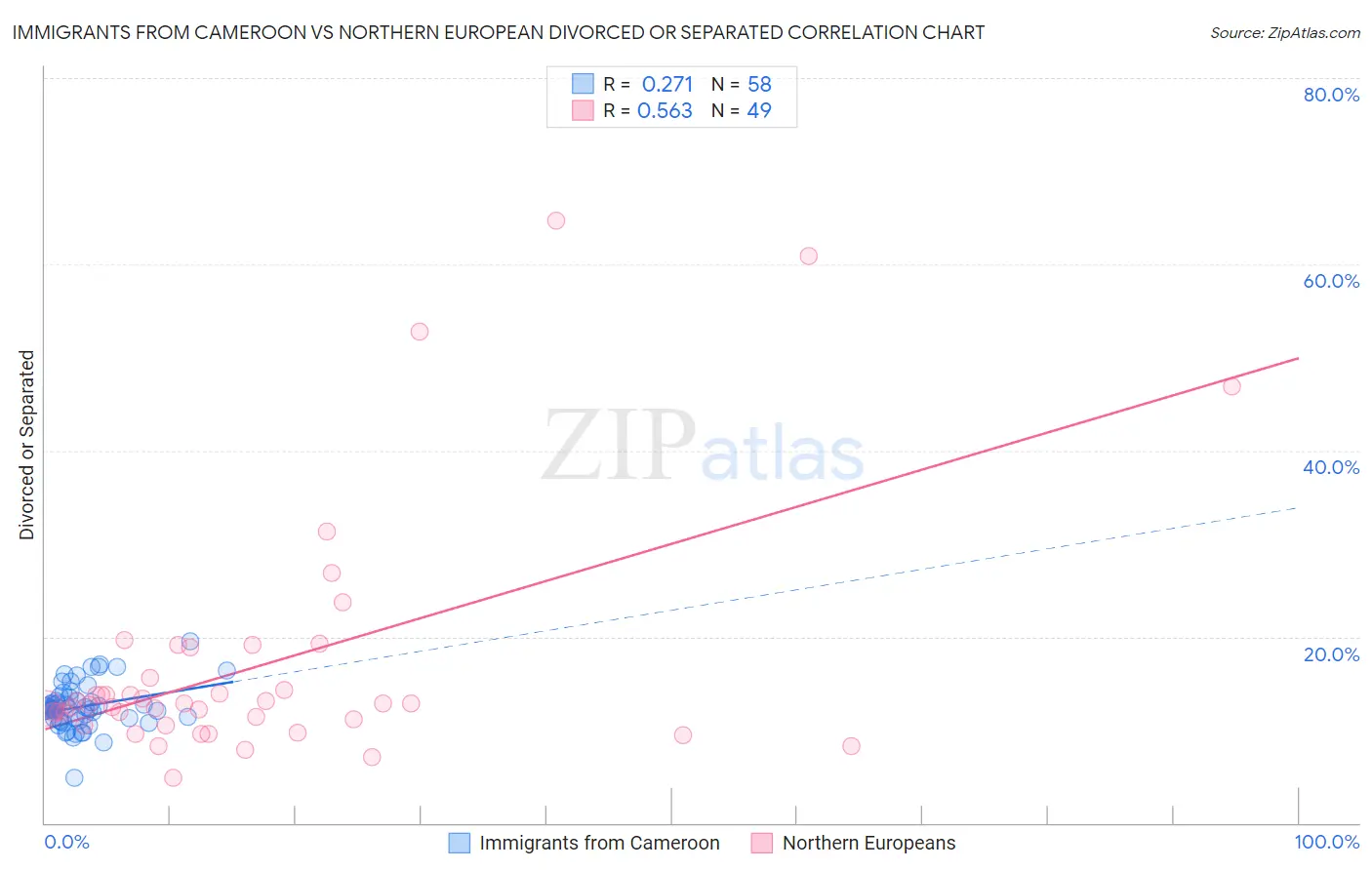Immigrants from Cameroon vs Northern European Divorced or Separated