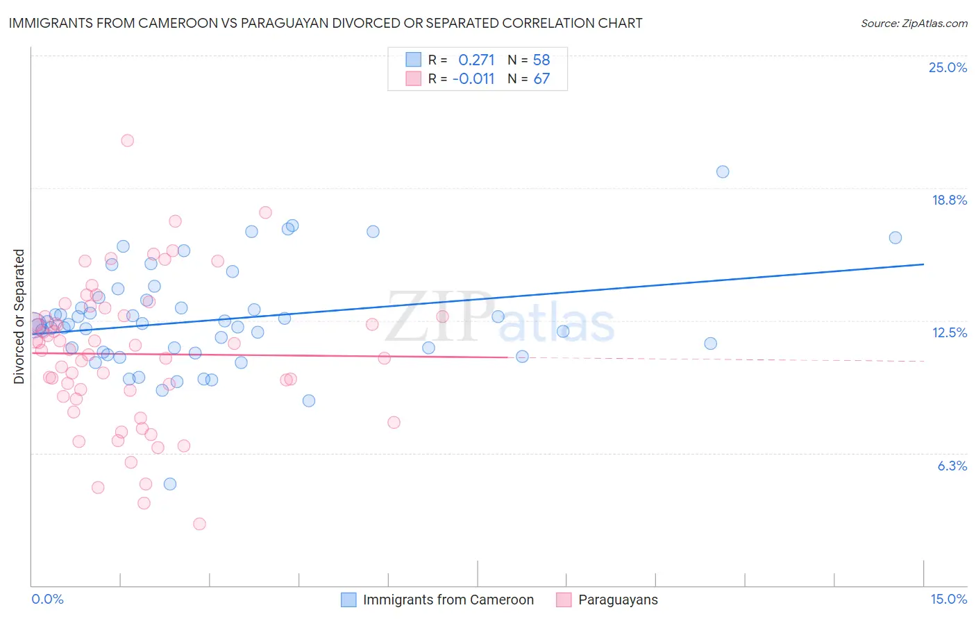 Immigrants from Cameroon vs Paraguayan Divorced or Separated