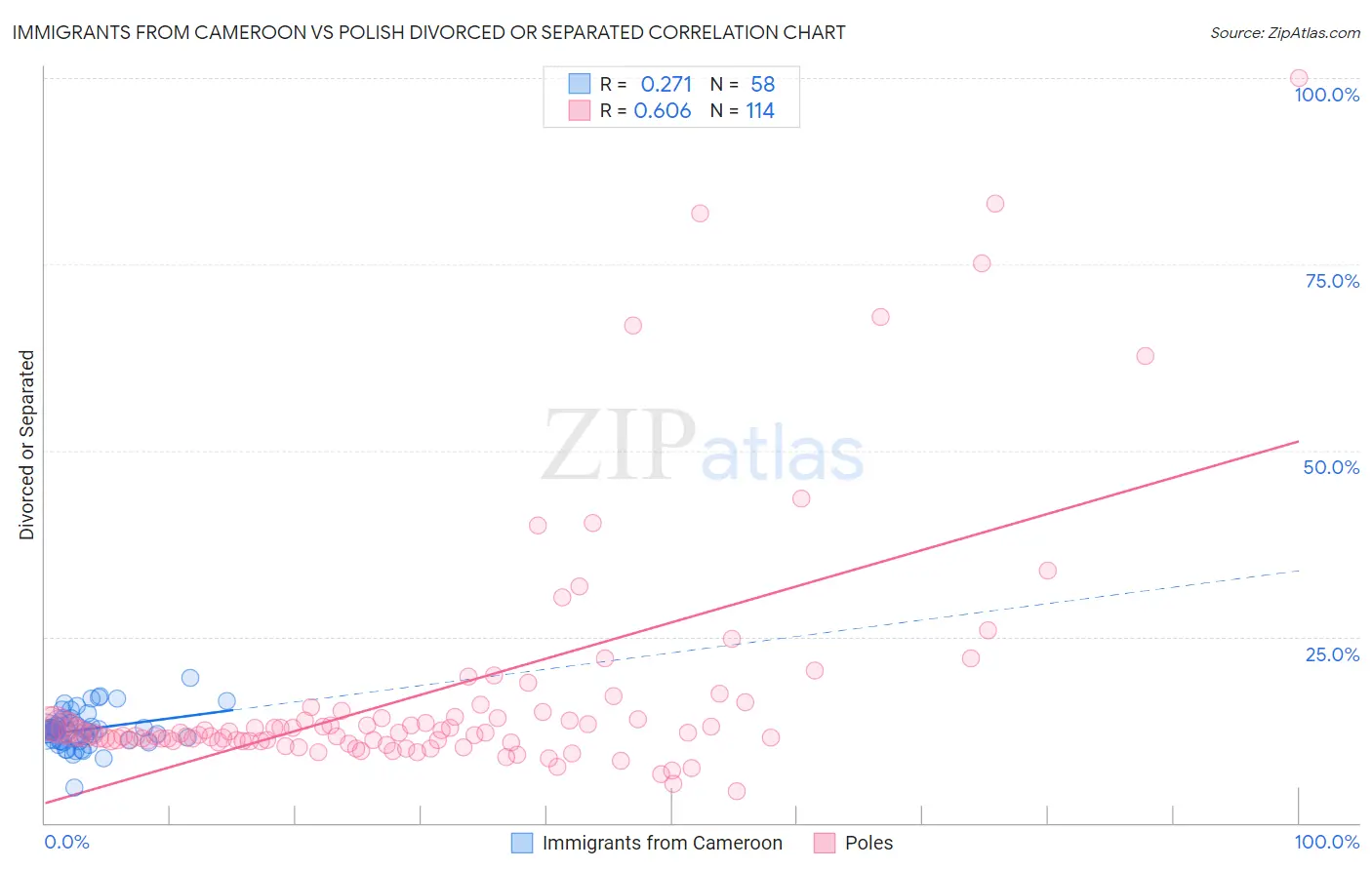 Immigrants from Cameroon vs Polish Divorced or Separated