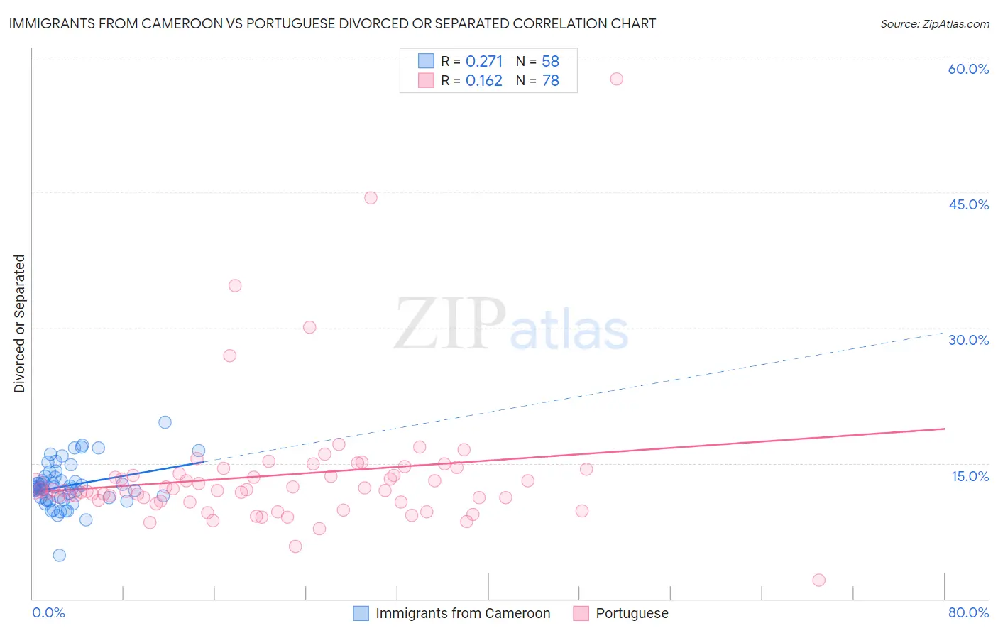 Immigrants from Cameroon vs Portuguese Divorced or Separated
