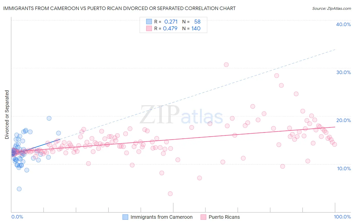 Immigrants from Cameroon vs Puerto Rican Divorced or Separated